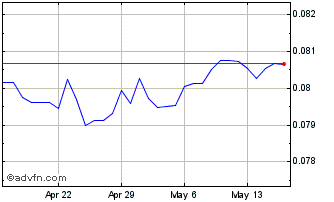 1 Month MXN vs SGD Chart