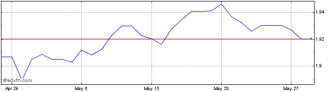 1 Month MXN vs TRY  Price Chart