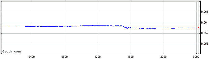 Intraday MXN vs US Dollar  Price Chart for 23/4/2024