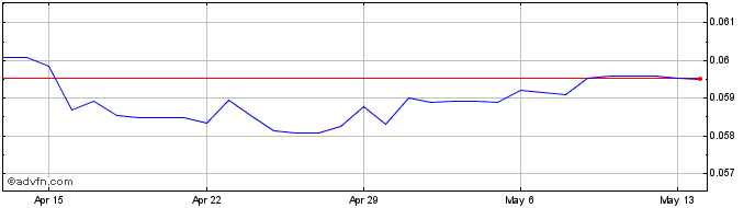 1 Month MXN vs US Dollar  Price Chart