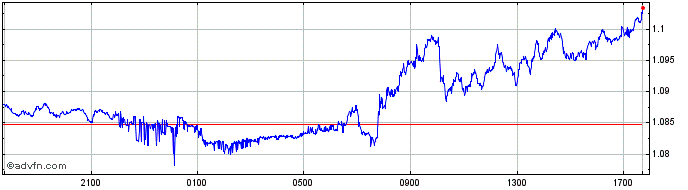 Intraday MXN vs ZAR  Price Chart for 25/4/2024