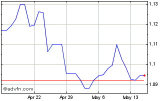1 Month MXN vs ZAR Chart