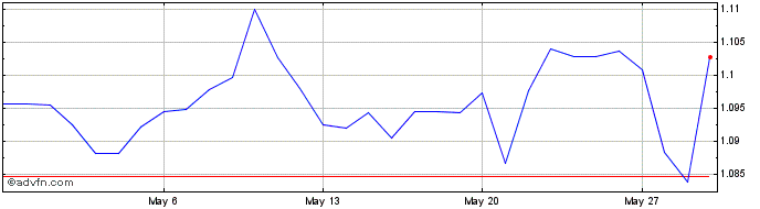 1 Month MXN vs ZAR  Price Chart