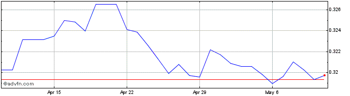 1 Month MYR vs AUD  Price Chart