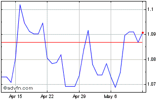 1 Month MYR vs BRL Chart