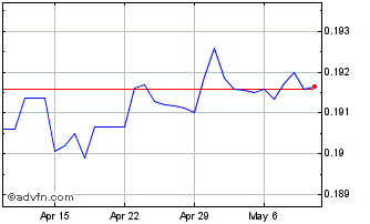1 Month MYR vs CHF Chart