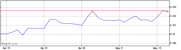 1 Month MYR vs CHF  Price Chart