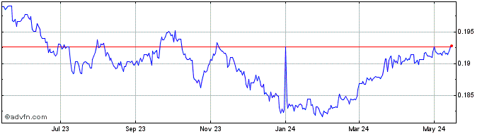 1 Year MYR vs CHF  Price Chart