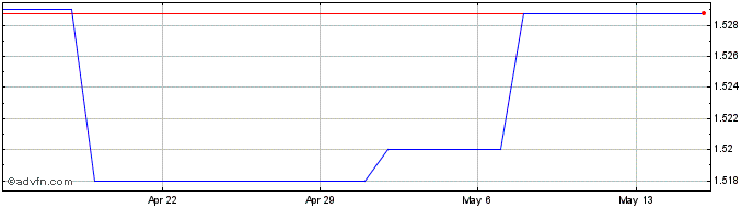 1 Month MYR vs CNH  Price Chart