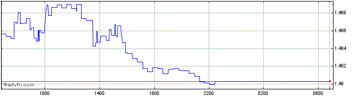 Intraday MYR vs CNY  Price Chart for 05/12/2022