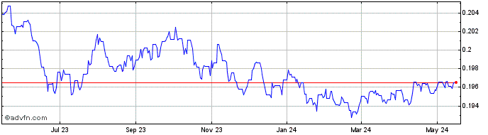 1 Year MYR vs Euro  Price Chart