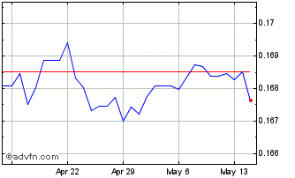 1 Month MYR vs Sterling Chart