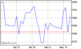 1 Month MYR vs IDR Chart