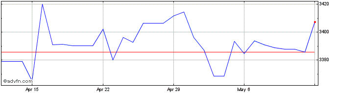 1 Month MYR vs IDR  Price Chart