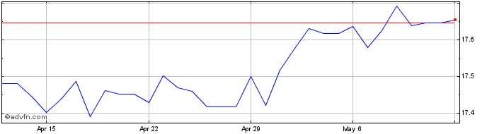 1 Month MYR vs INR  Price Chart