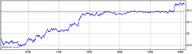 Intraday MYR vs Yen  Price Chart for 27/4/2024