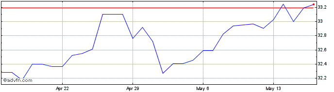 1 Month MYR vs Yen  Price Chart