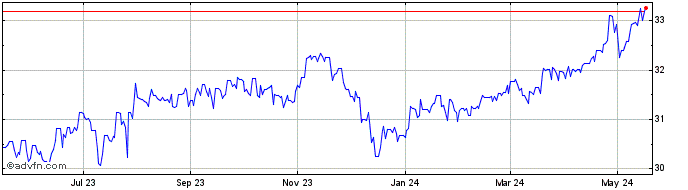 1 Year MYR vs Yen  Price Chart