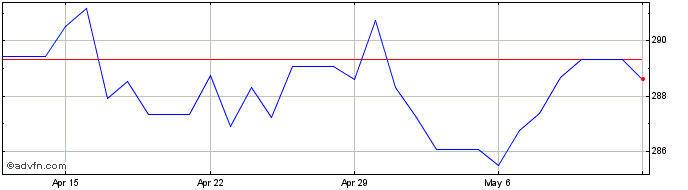 1 Month MYR vs KRW  Price Chart