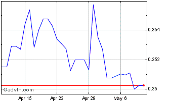 1 Month MYR vs NZD Chart