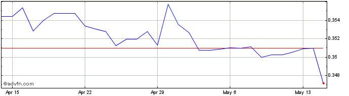 1 Month MYR vs NZD  Price Chart