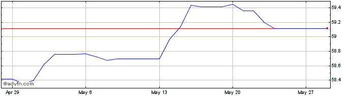1 Month MYR vs PKR  Price Chart