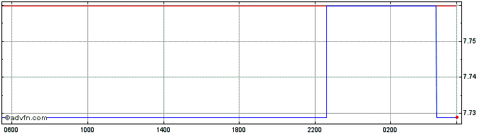 Intraday MYR vs THB  Price Chart for 20/4/2024