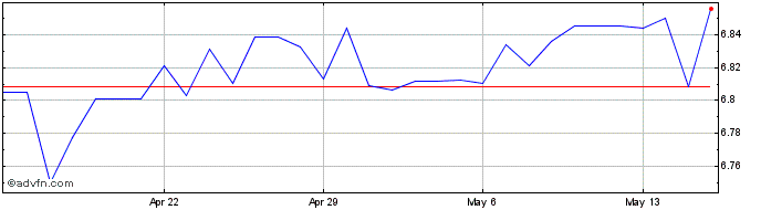 1 Month MYR vs TWD  Price Chart