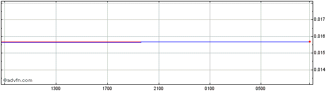 Intraday MZN vs US Dollar  Price Chart for 26/4/2024