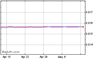1 Month MZN vs US Dollar Chart