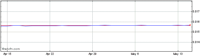1 Month MZN vs US Dollar  Price Chart