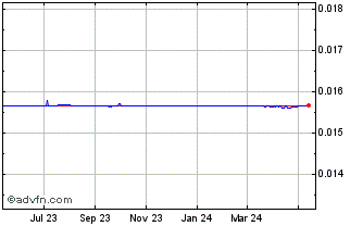 1 Year MZN vs US Dollar Chart