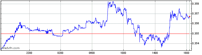 Intraday MZN vs ZAR  Price Chart for 07/5/2024