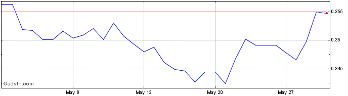 1 Month MZN vs ZAR  Price Chart