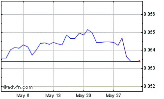 1 Month NAD vs US Dollar Chart