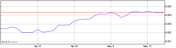 1 Month NAD vs US Dollar  Price Chart