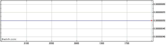 Intraday NGN vs Sterling  Price Chart for 19/4/2024