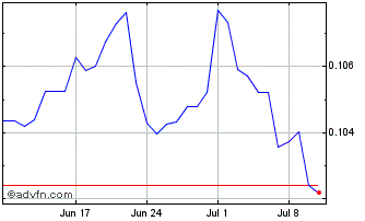 1 Month NGN vs Yen Chart