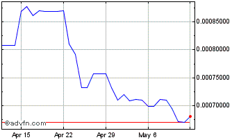 1 Month NGN vs US Dollar Chart