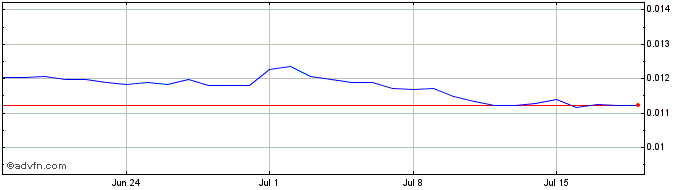 1 Month NGN vs ZAR  Price Chart