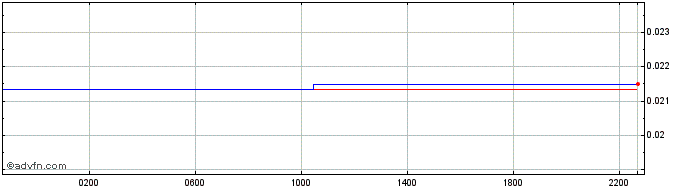 Intraday NIO vs Sterling  Price Chart for 03/5/2024