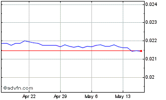1 Month NIO vs Sterling Chart