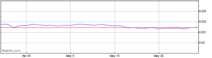 1 Month NIO vs Sterling  Price Chart