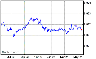 1 Year NIO vs Sterling Chart