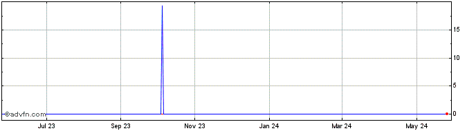 1 Year NIO vs Sterling  Price Chart