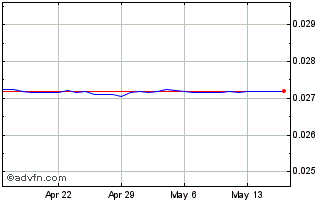 1 Month NIO vs US Dollar Chart
