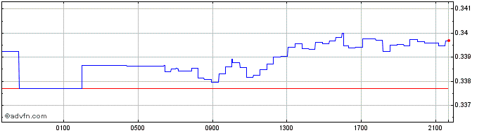 Intraday NOK vs AED  Price Chart for 23/4/2024
