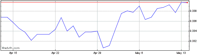 1 Month NOK vs AED  Price Chart