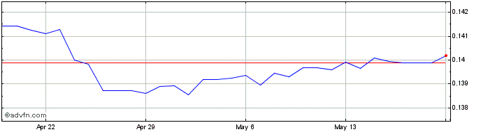 1 Month NOK vs AUD  Price Chart