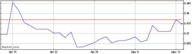 1 Month NOK vs BRL  Price Chart